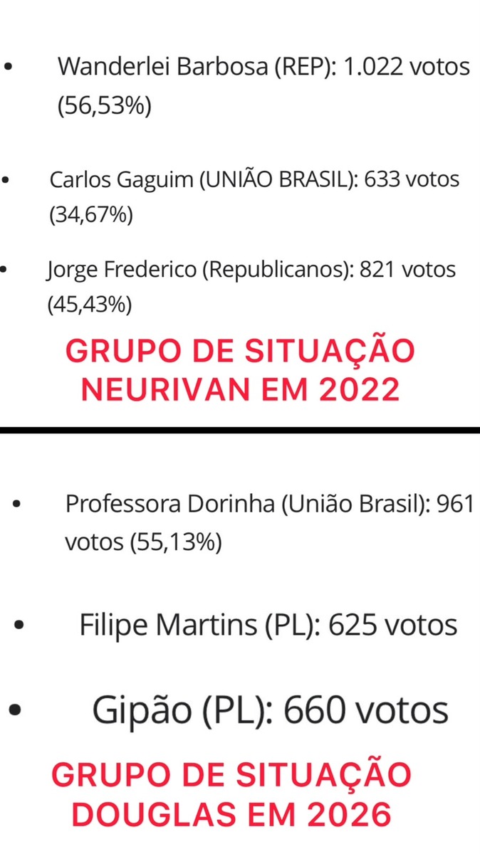 Disputa política em Carmolândia: grupo de Douglas Oliveira não supera votação alcançada por Neurivan Rodrigues em 2022